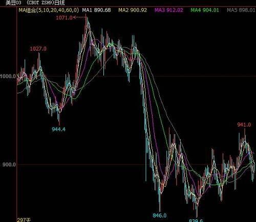 Brief analysis of China demand on the u. s. futures price trend